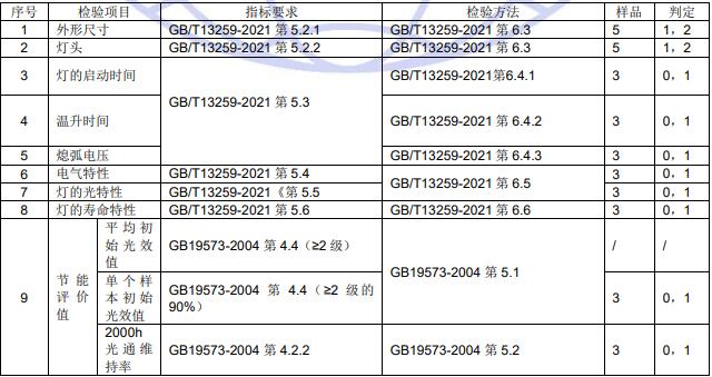 檢驗(yàn)項(xiàng)目和判定準(zhǔn)則 檢驗(yàn)項(xiàng)目和判定準(zhǔn)則